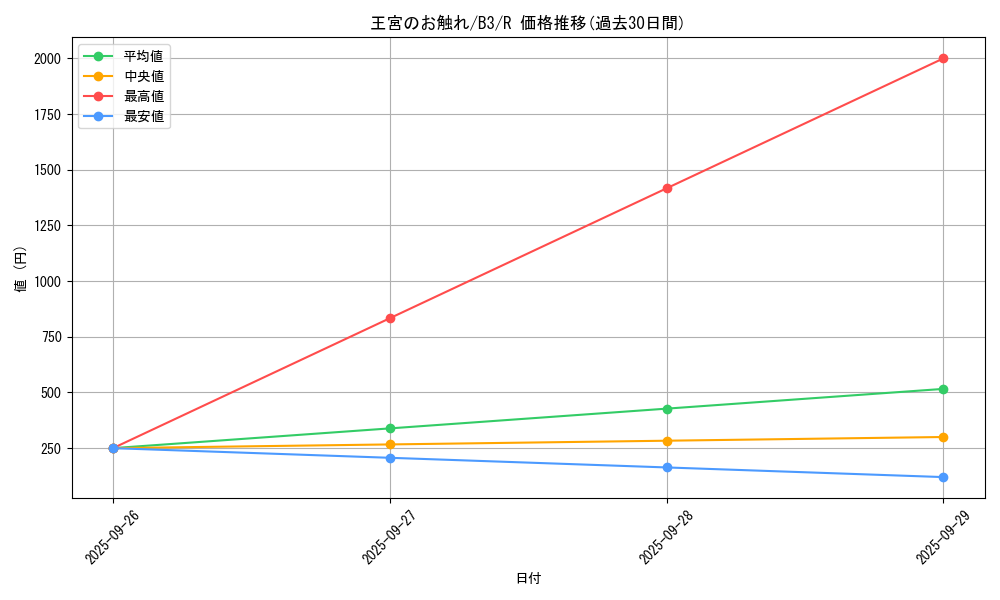 card_13064_series_34659_rarity_62_graph