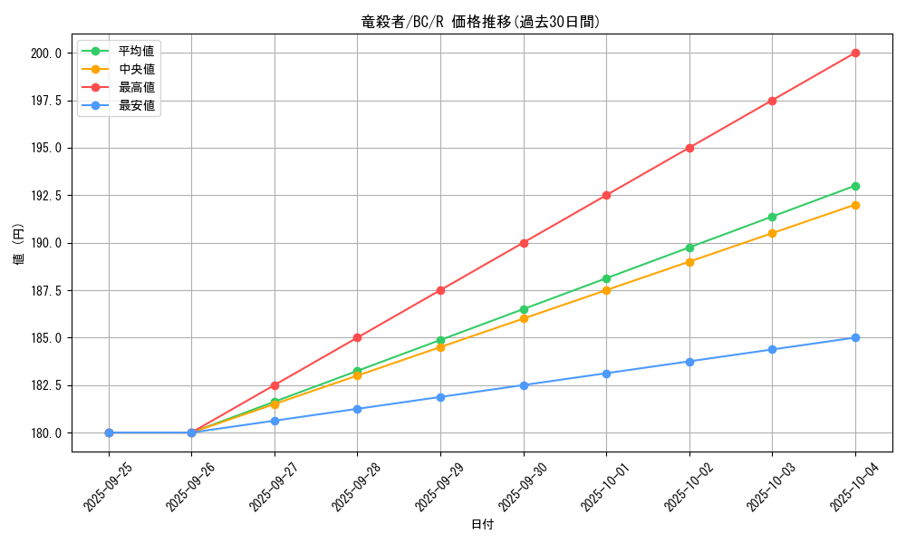 card_13078_series_32583_rarity_62_graph