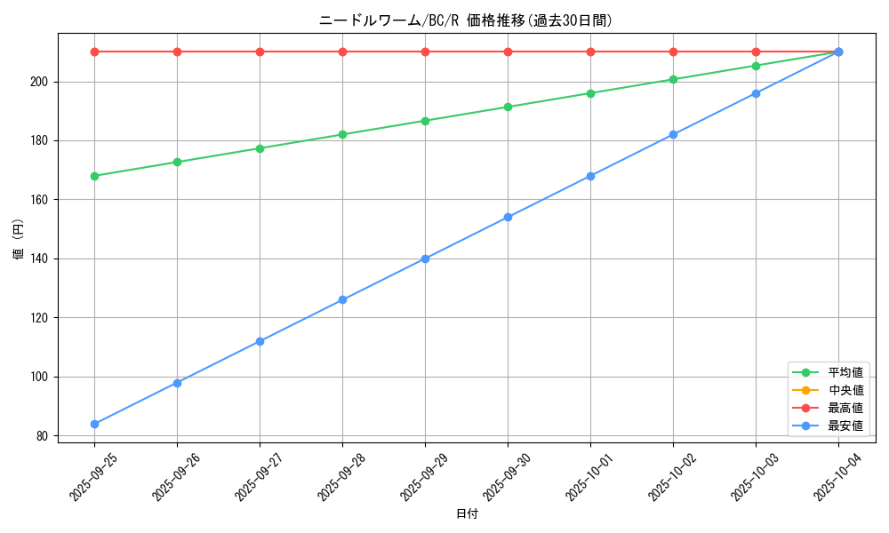 card_13083_series_32583_rarity_62_graph