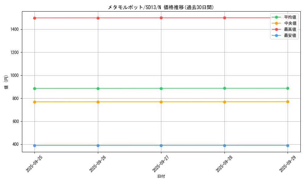 card_13091_series_25199_rarity_1_graph
