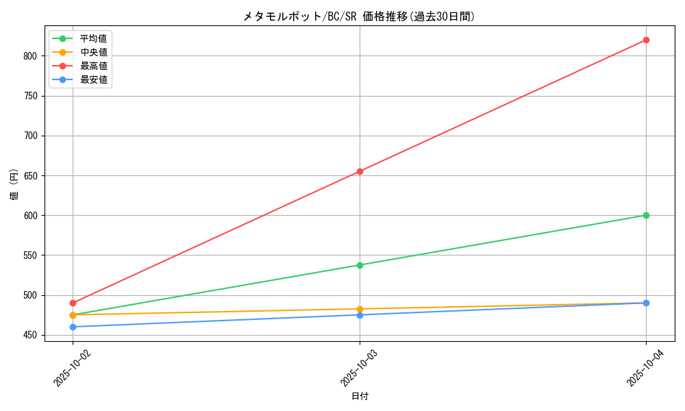 card_13091_series_32583_rarity_3_graph