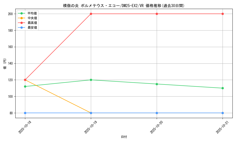 card_131207_series_65385_rarity_101809_graph