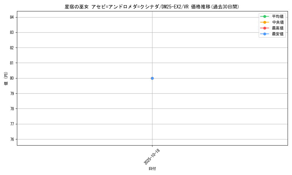 card_131213_series_65385_rarity_101809_graph