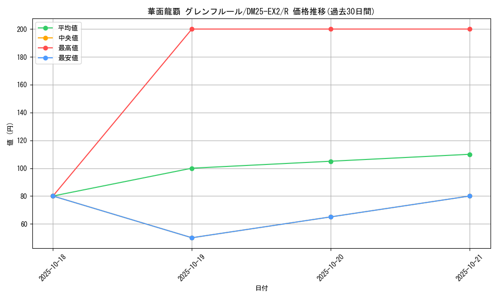 card_131233_series_65385_rarity_101829_graph