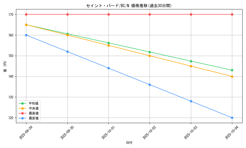 card_13169_series_32583_rarity_1_graph