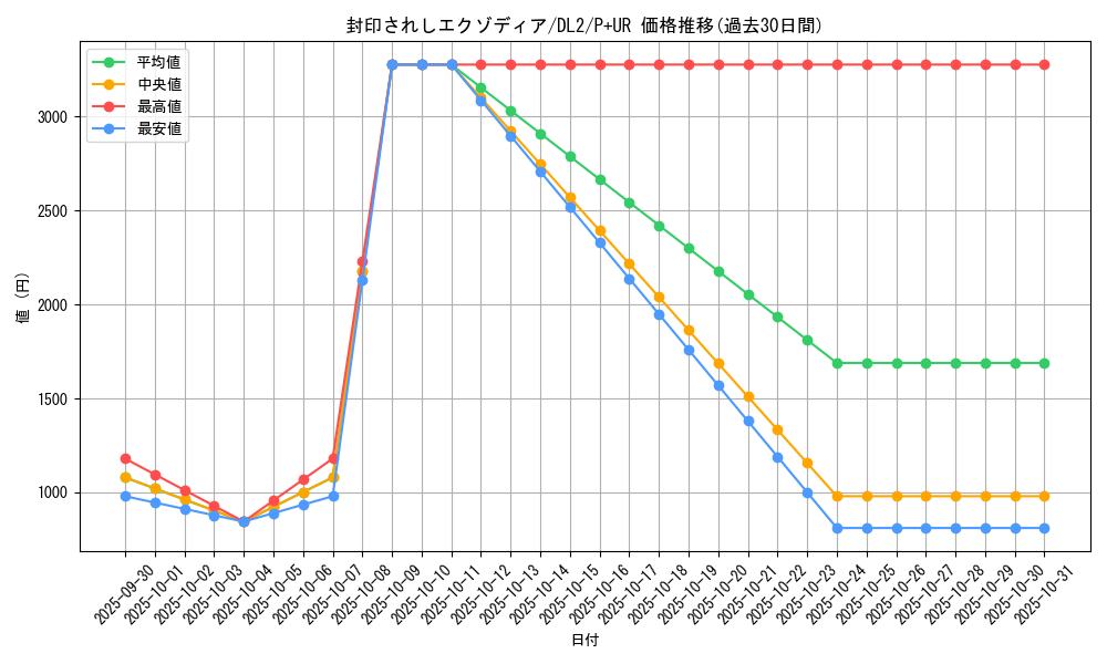 card_13187_series_31317_rarity_495_graph