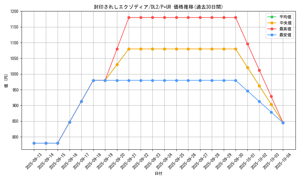 card_13187_series_31317_rarity_495_graph