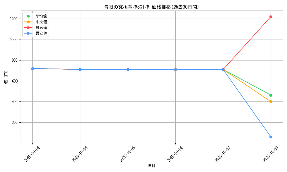 card_13189_series_9183_rarity_6209_graph