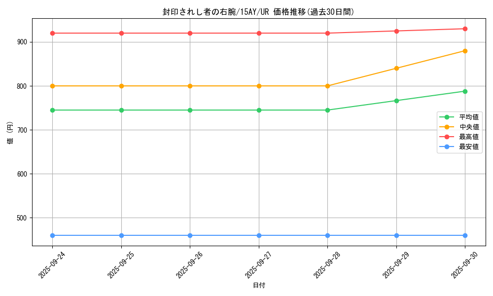 card_13251_series_16795_rarity_7_graph