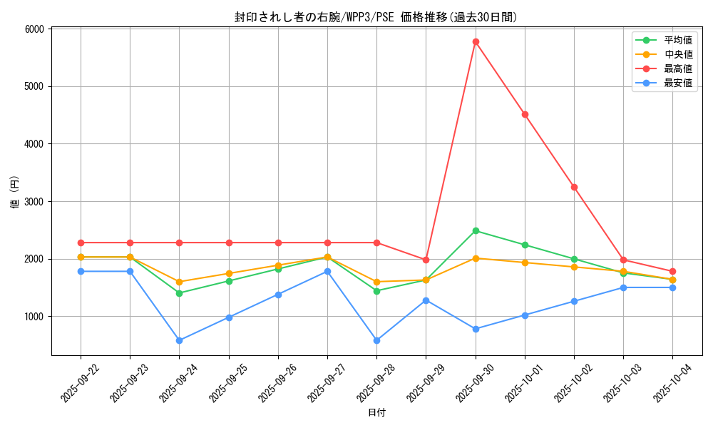 card_13251_series_3464_rarity_8_graph