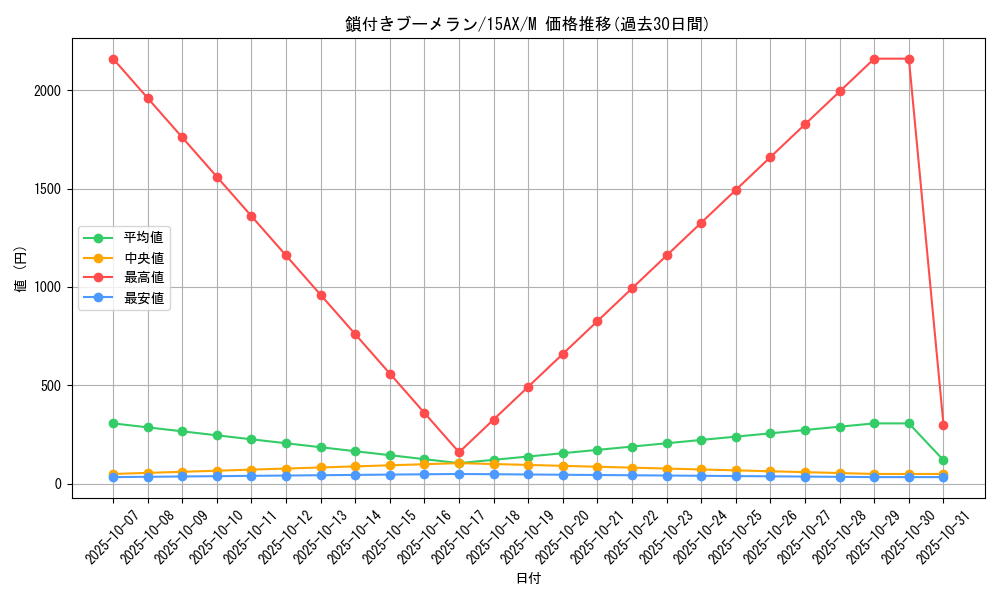 card_13254_series_15490_rarity_6209_graph