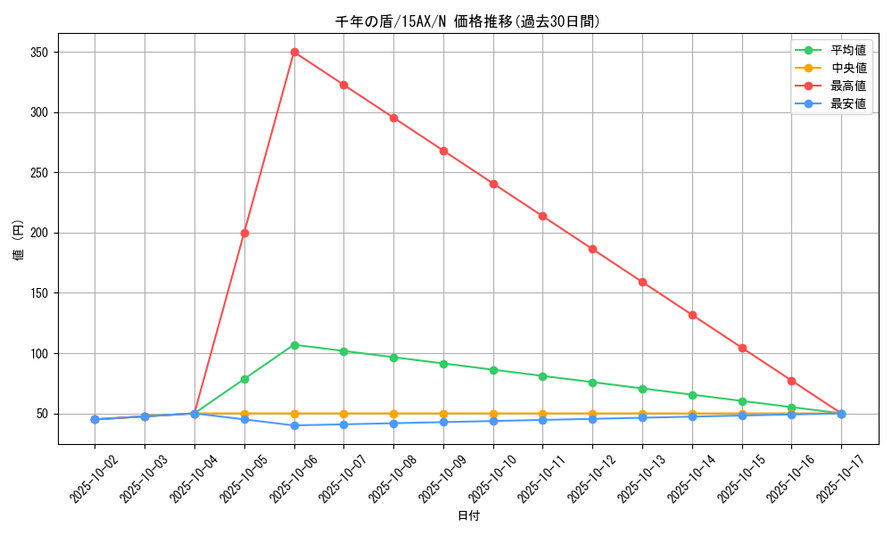 card_13303_series_15490_rarity_1_graph