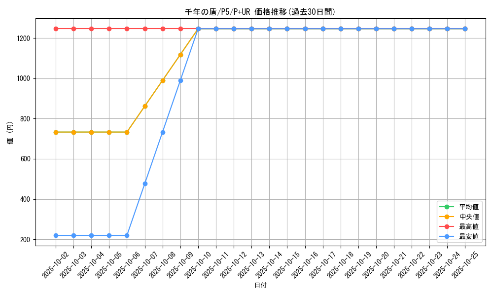card_13303_series_33727_rarity_495_graph
