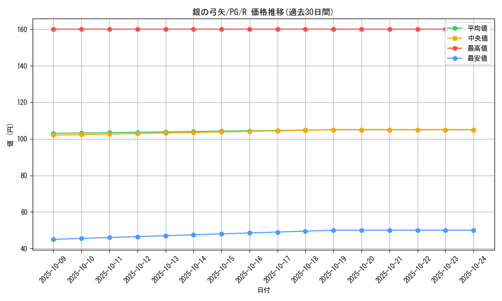 card_13320_series_35605_rarity_62_graph