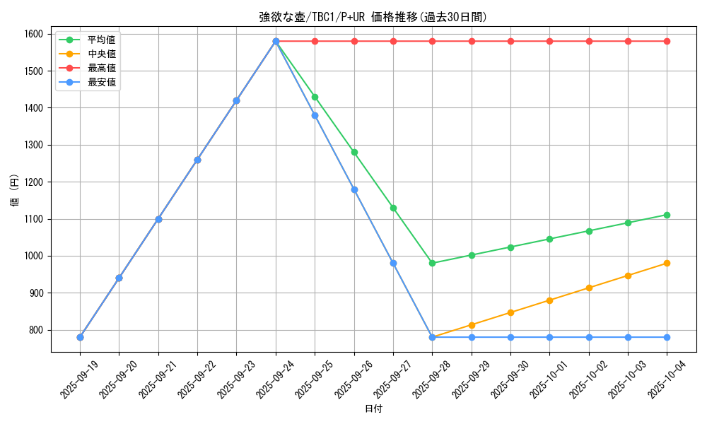 card_13322_series_6389_rarity_495_graph
