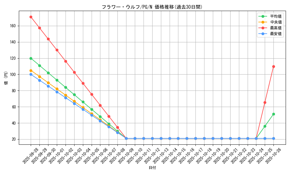 card_13343_series_35605_rarity_1_graph