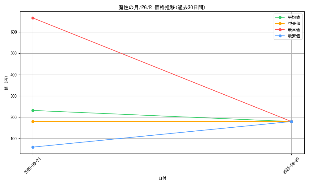 card_13347_series_35605_rarity_62_graph