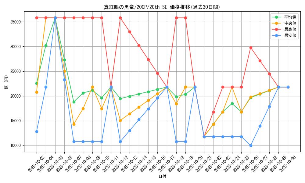 card_13355_series_11040_rarity_7560_graph