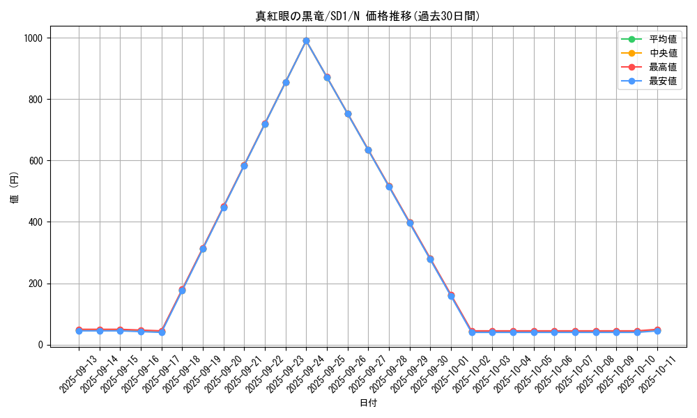 card_13355_series_28100_rarity_1_graph