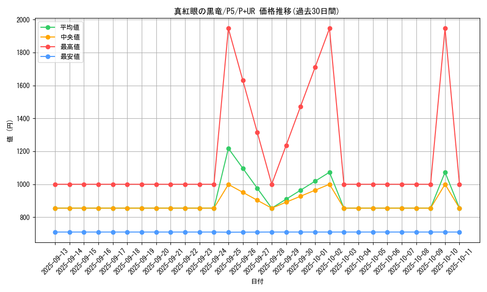 card_13355_series_33727_rarity_495_graph