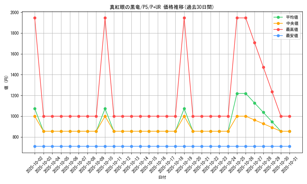 card_13355_series_33727_rarity_495_graph