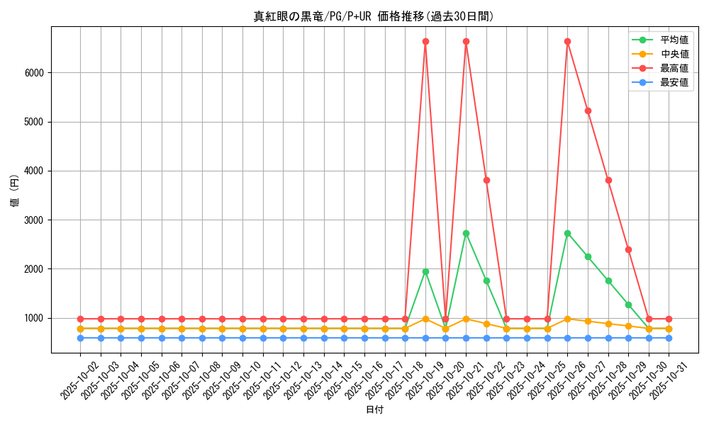 card_13355_series_35605_rarity_495_graph