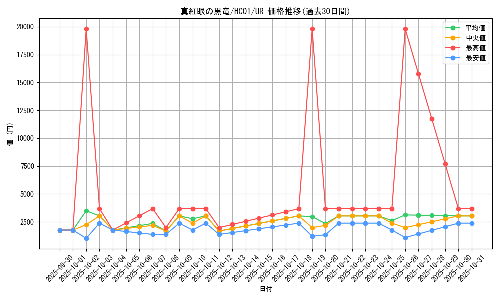card_13355_series_4322_rarity_7_graph