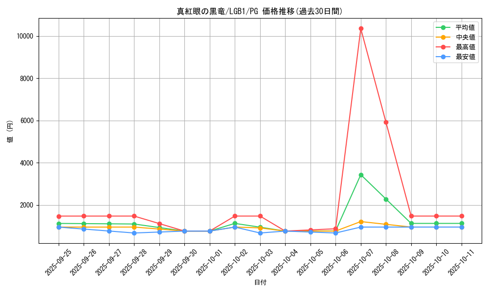 card_13355_series_7758_rarity_9378_graph