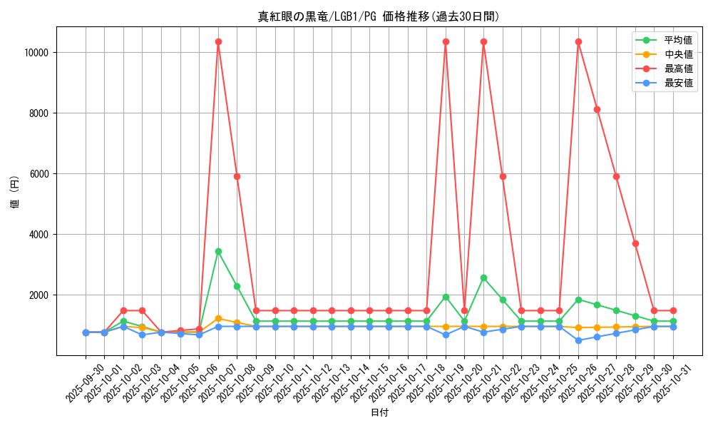 card_13355_series_7758_rarity_9378_graph