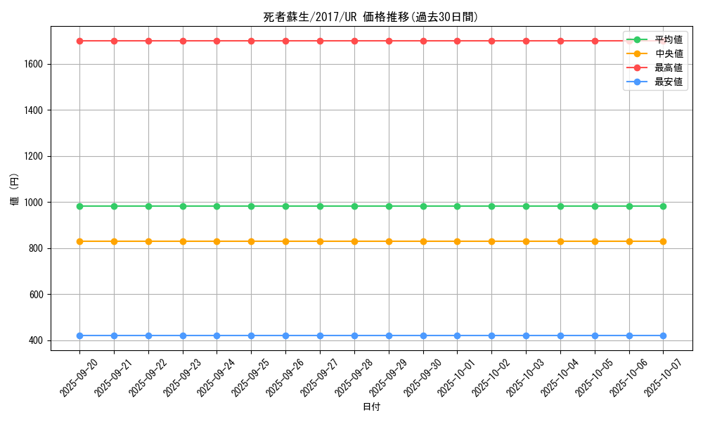 card_13406_series_14176_rarity_7_graph