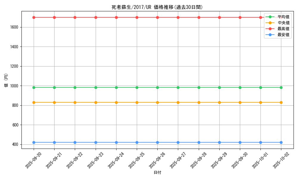 card_13406_series_14176_rarity_7_graph