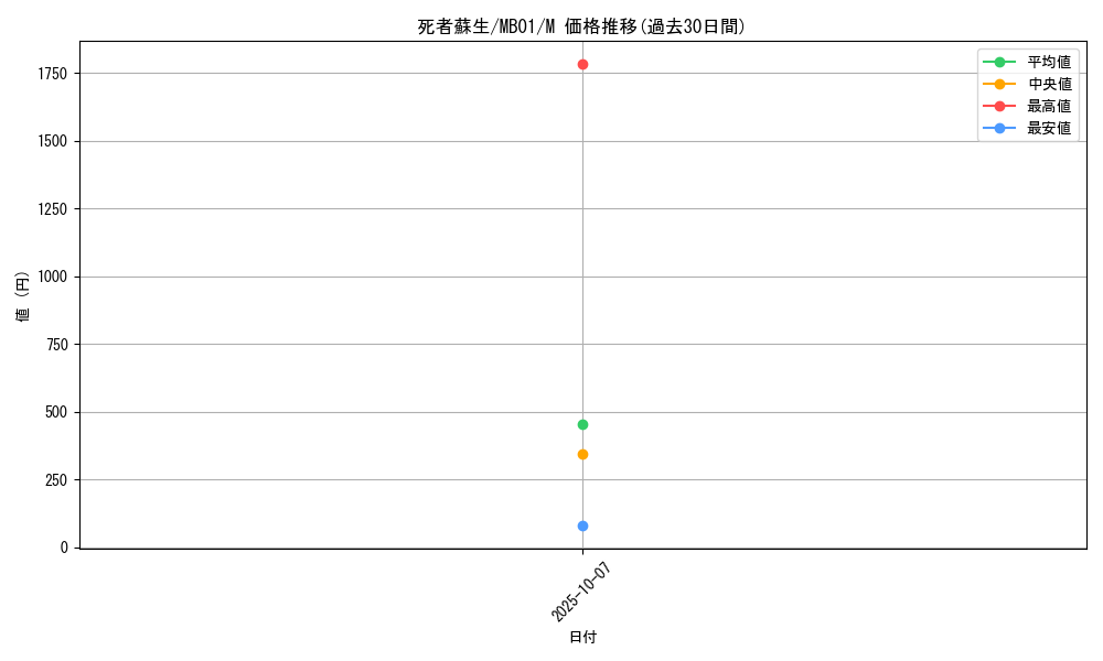 card_13406_series_14182_rarity_6209_graph