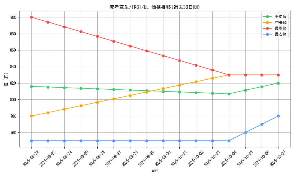 card_13406_series_16616_rarity_77_graph