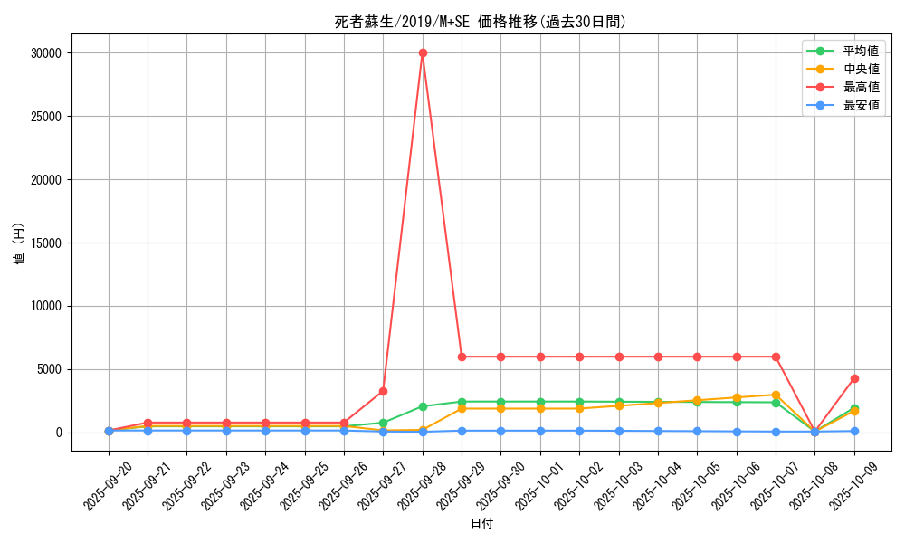 card_13406_series_36407_rarity_14077_graph