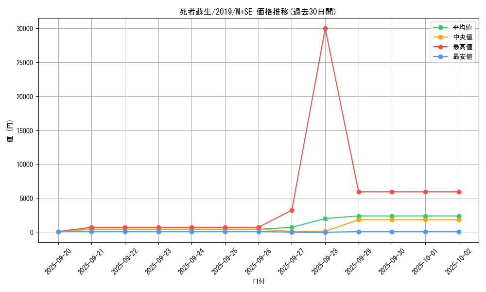 card_13406_series_36407_rarity_14077_graph