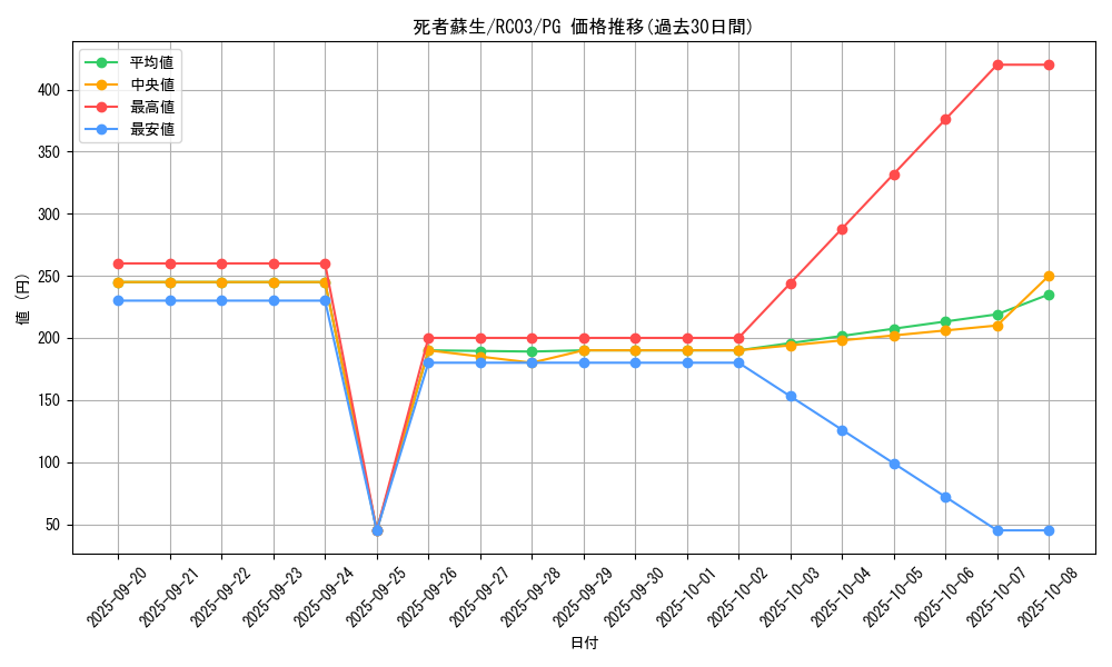 card_13406_series_8837_rarity_9378_graph