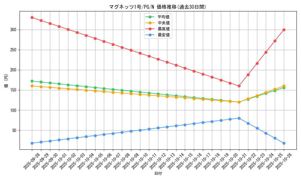 card_13421_series_35605_rarity_1_graph