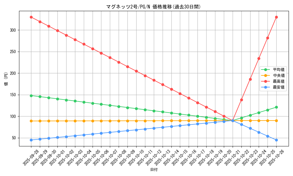 card_13422_series_35605_rarity_1_graph