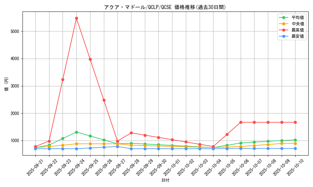 card_13442_series_29404_rarity_408_graph