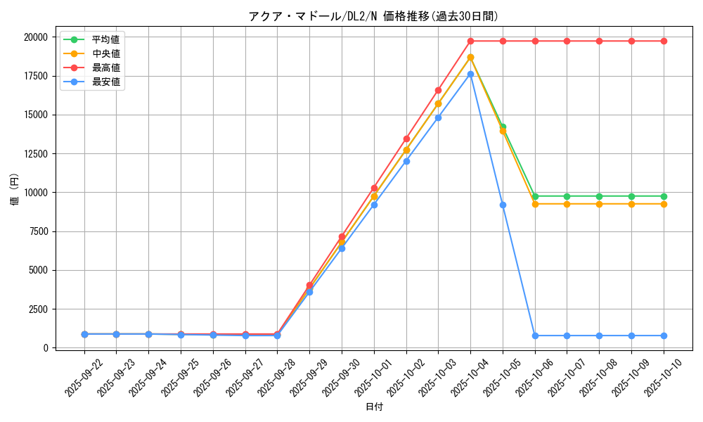 card_13442_series_31317_rarity_1_graph