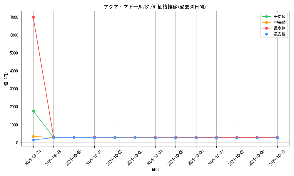 card_13442_series_36436_rarity_62_graph