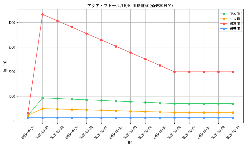 card_13442_series_36793_rarity_62_graph