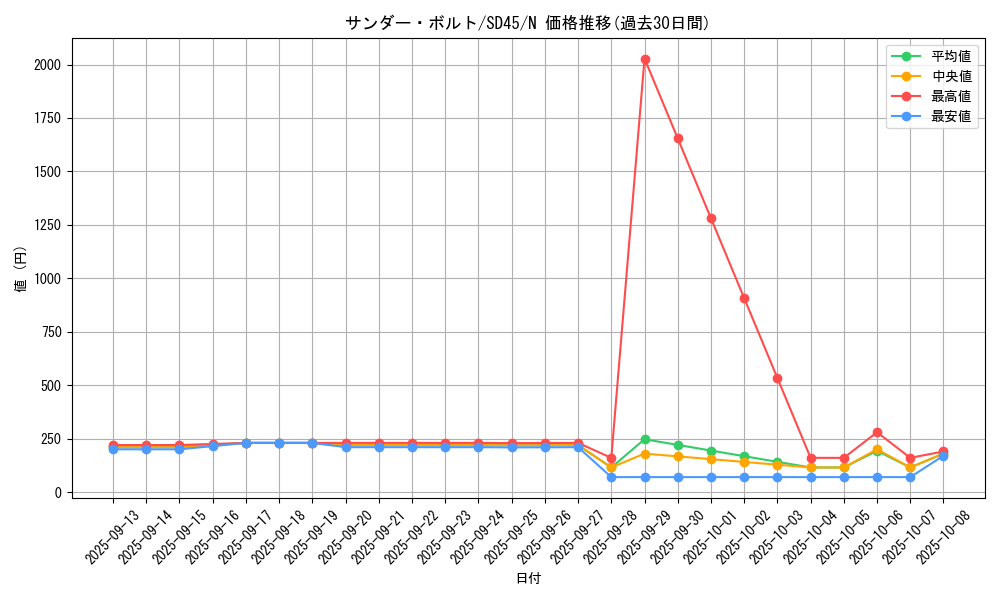 card_13450_series_3219_rarity_1_graph