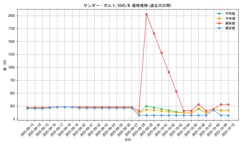 card_13450_series_3219_rarity_1_graph