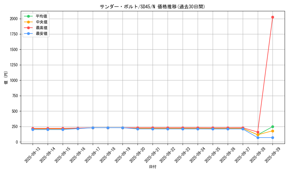 card_13450_series_3219_rarity_1_graph
