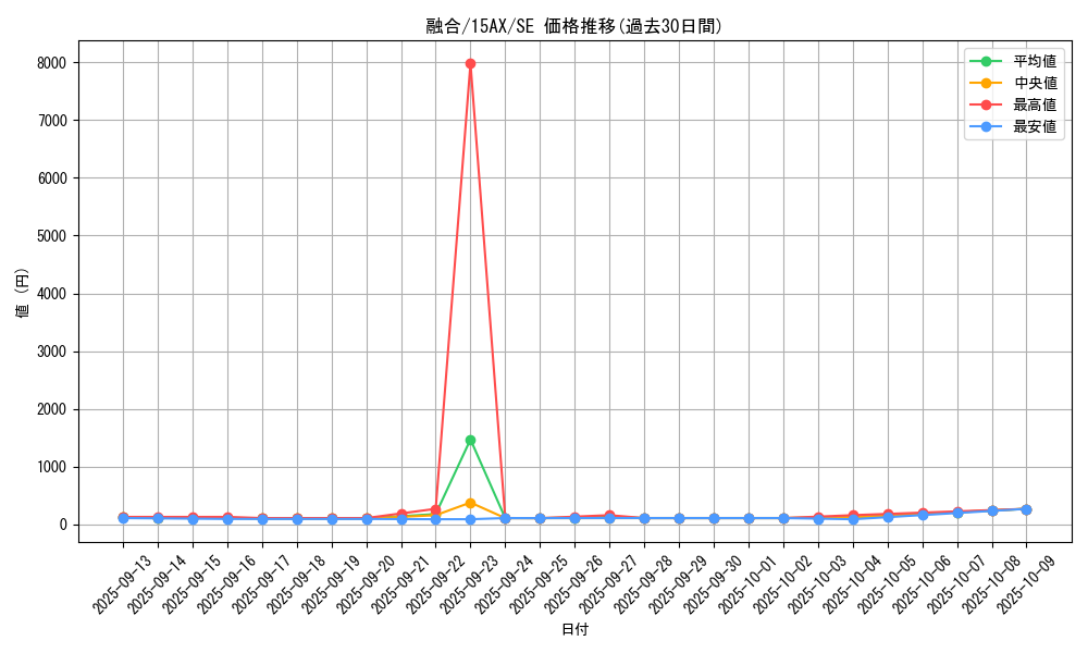 card_13487_series_15490_rarity_5_graph