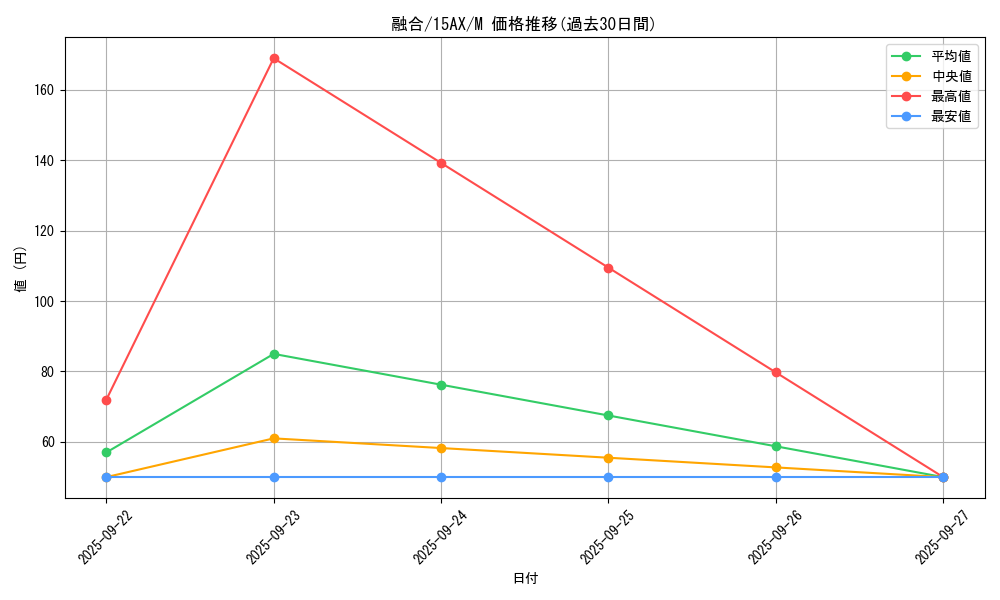 card_13487_series_15490_rarity_6209_graph