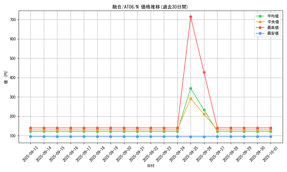 card_13487_series_22085_rarity_1_graph