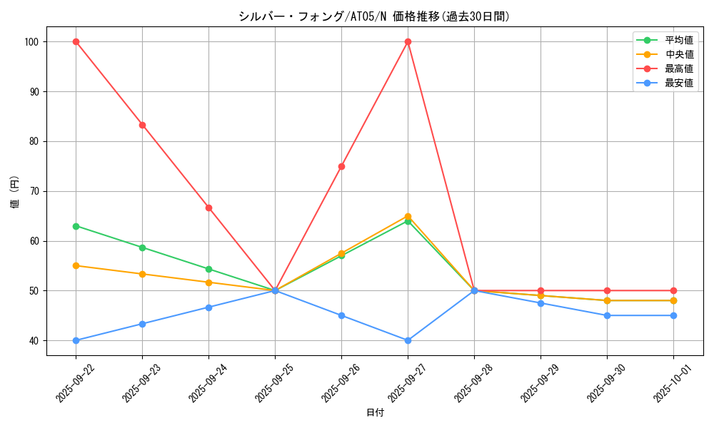 card_13540_series_17022_rarity_1_graph