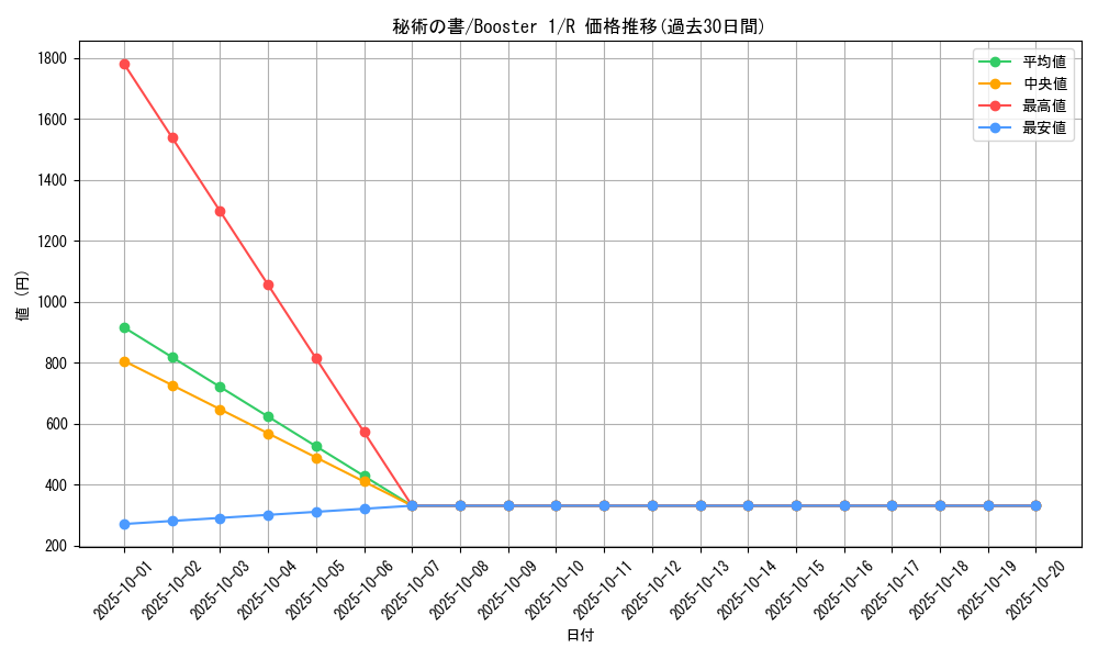 card_13553_series_37148_rarity_62_graph